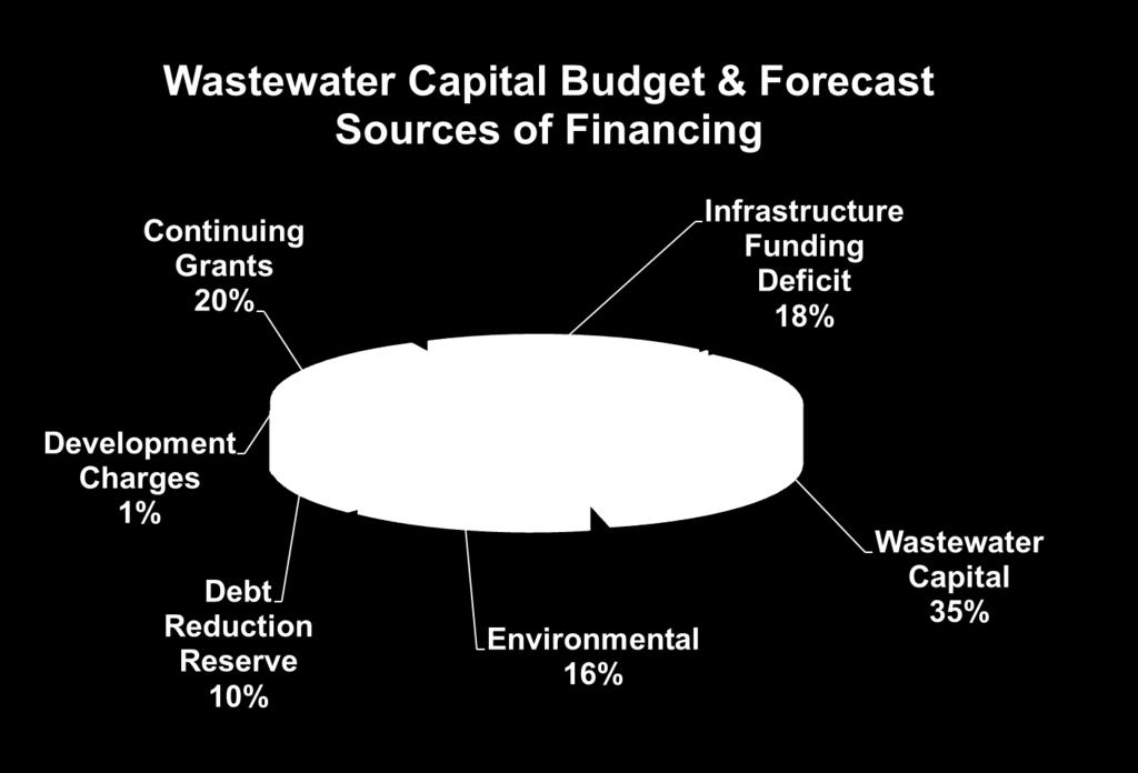 2019-2028 Capital Financing - Wastewater Total 10-year Draft Capital Budget & Forecast is projecting $79.0 million in gross expenditures (2018 - $94.
