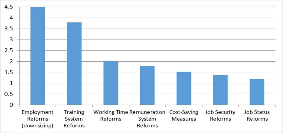 Human Resource Management reform bundles average