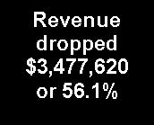 00 per Ton $5,000,000 $4,000,000 Average Annual Tipping Fee --