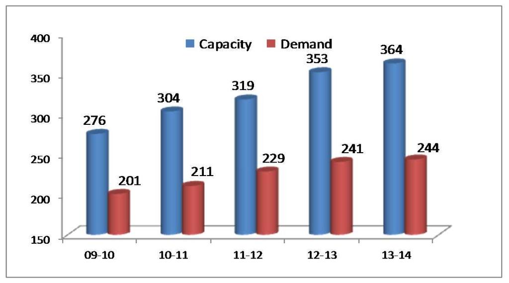 Cement : Highlights Quarter 2 2014-15 Grey Cement (Mn. MT) Quarter 3 % Change 2014-15 2013-14 (YoY) 49.70 Clinker capacity - Annual 49.70 45.10 10 61.75 Cement Capacity Annual 63.15 55.50 14 15.