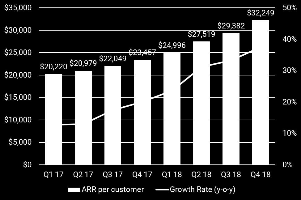 Upsells & Cross-Sells Drive ARR Per Customer Growth ARR per customer now greater than $32,000 Growth in ARR per