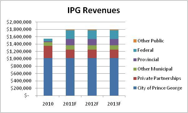 IPG Budget Projections CPG investment remains at 2010 levels - $1.024m. IPG Revenues Downtown focus within this allocation.