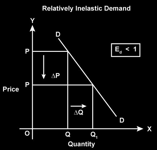 Answer 8 (a) Relatively inelastic demand for a commodity: When a large change in the price does not bring so much change in the demand, the demand is said to be inelastic.