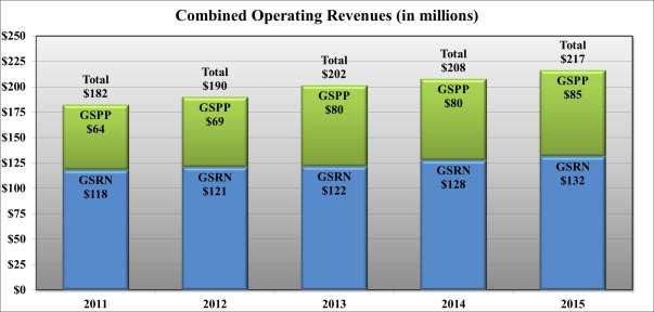 year, with $11.9 million included in the fiscal year 2016 budget. GSRN receives 70% of the dividends paid by GSPP, and cumulative dividends paid by GSPP since inception are $35.3 million.