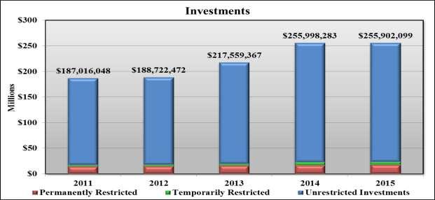The five-year growth in GSRN s investments appears below: The classification of investments on GSRN s Balance Sheet appears as follows: FY 2013 FY 2014 FY 2015 Unrestricted