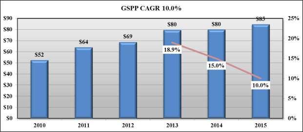 GSPP s accumulated operating margin since inception aggregated $49.9 million. Since inception, GSPP s operating revenue growth rate has been significant.
