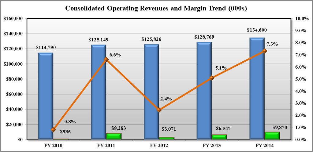Consolidated Statement of Operations GSRN s Lehigh Valley operations generated a $4.2 million or 3.3% operating margin during FY 2014 on total unrestricted revenues, gains and other support of $127.