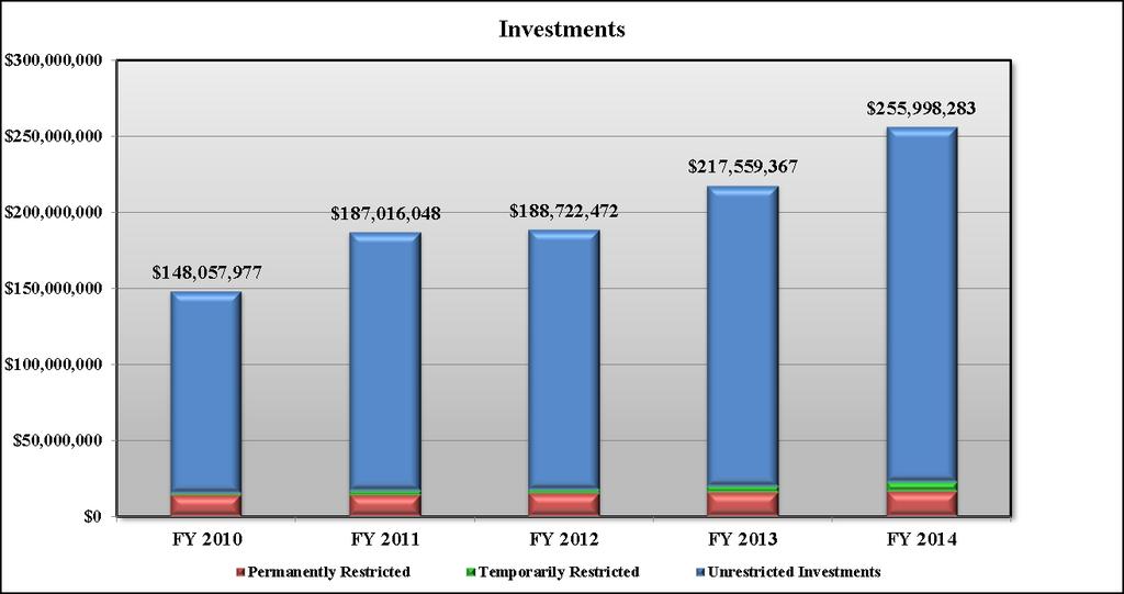 The five-year growth in GSRN s investments appears below: The classification of investments on GSRN s Balance Sheet appears as follows: FY 2012 FY 2013 FY 2014