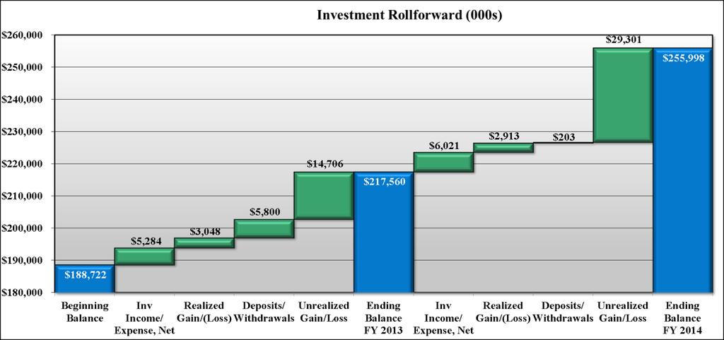 16,234,683 16,601,313 Total Investments $188,722,472 $217,559,367 $255,998,283 During FY 2014, GSRN s investments had a 17.6% return.
