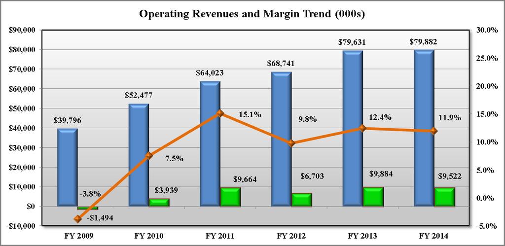While total operating revenue was higher in FY 2014 than in all previous years, both the operating margin and operating margin percentage for FY 2014 fell slightly below FY 2011 and FY 2013 levels.