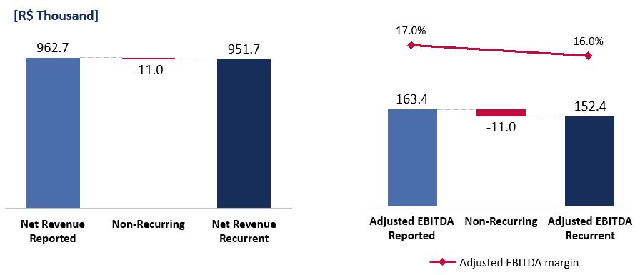 EBITDA The combination of the factors mentioned above resulted in adjusted EBITDA of R$163.4 million in 3Q17, with 17.0% margin on revenues. Adjusted EBITDA in 9M17 was R$388.