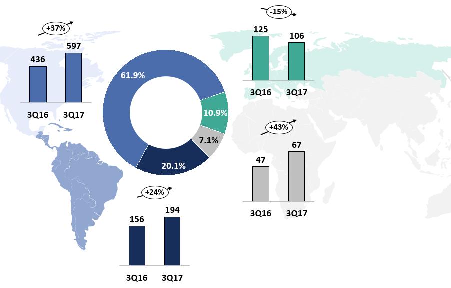 Revenues by market and performance in the period In the reporting period, 61.9% of revenues came from North America. In turn, South and Central America accounted for 20.1%, and Europe for 10.