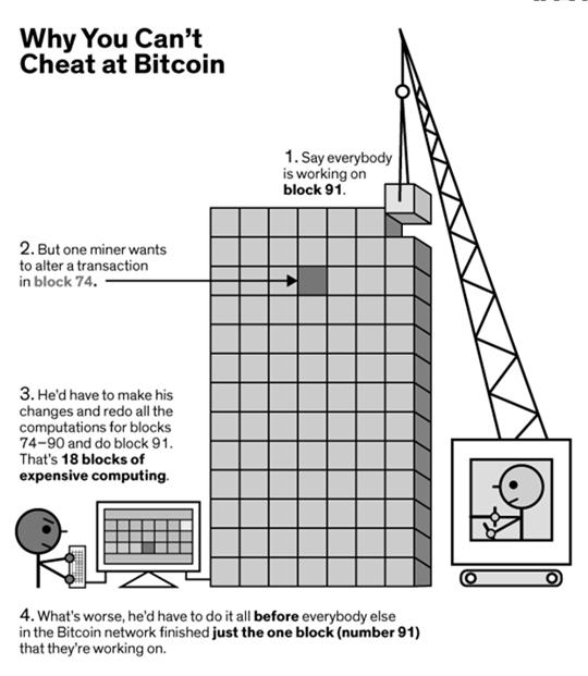 Blockchain transaction Why you can t cheat at Bitcoin