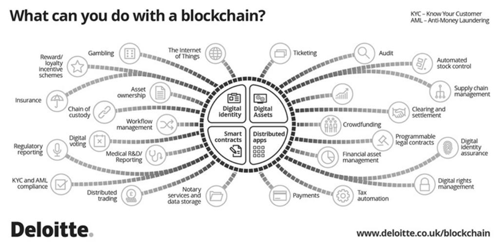 Blockchain: EY, KPMG, Deloitte It s inevitable not a matter of if but when blockchain will impact your business.