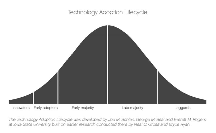 Technology Adoption