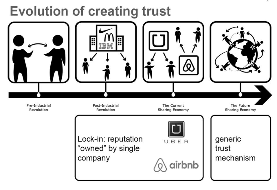 Evolution of creating trust https://www.youtube.com/watch?
