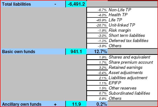 3. Valuation of Assets and other Liabilities The QIS5 balance sheet