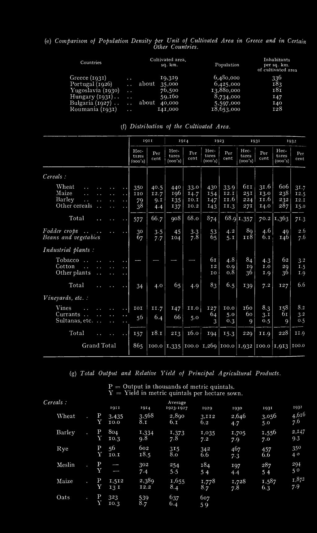 1911 1914 1923 1931 1932 Hectares (ooo's) Per cent Hectares (ooo s) Per cent Hectares (ooo s) Per cent Hectares (ooo s) Per cent Hectares (ooo s) Per cent Cereals : W heat... Maize... Barley.