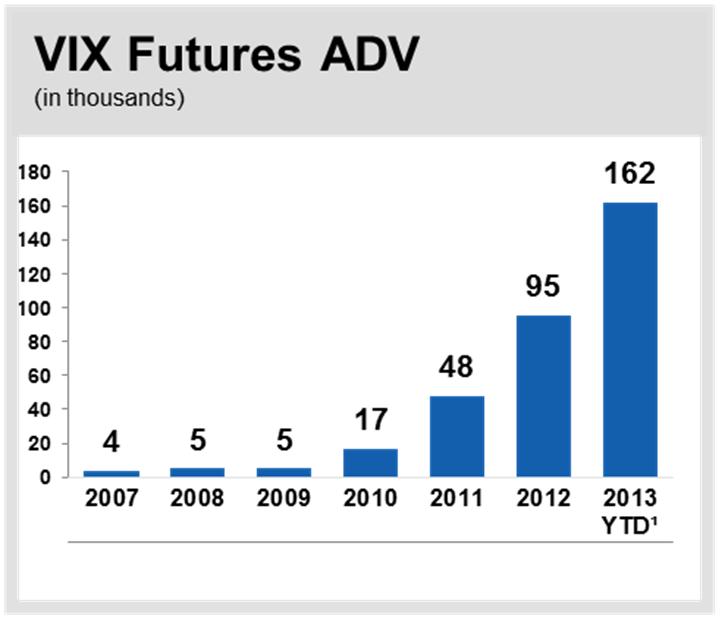 up 36% through July VIX futures ADV up 92% in 2Q13; up 99% through July 2Q13