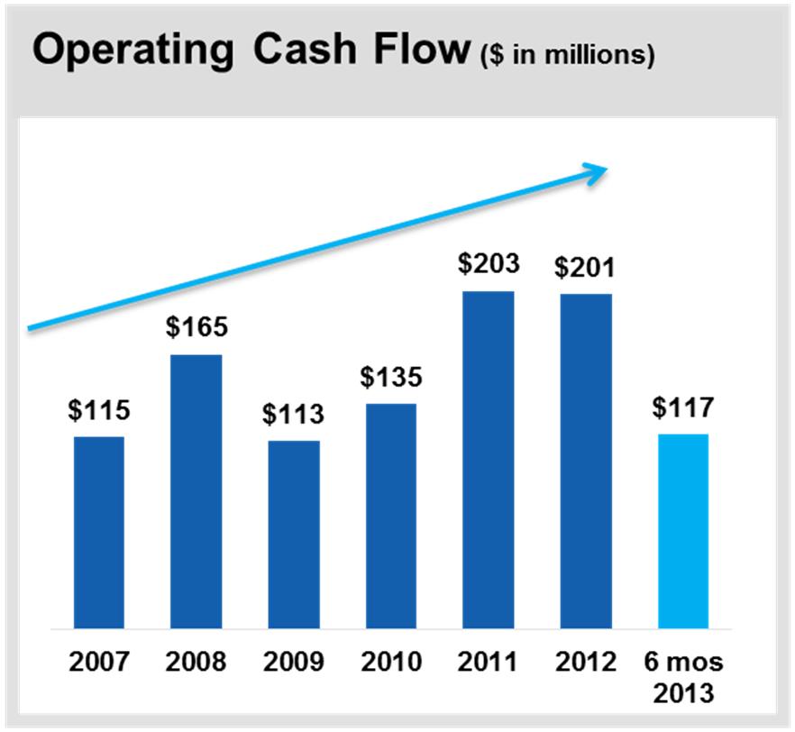 Enhancing Stockholder Value Strong cash flow generation $207.