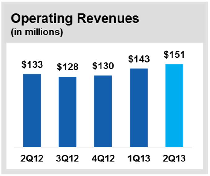 Best-Ever Quarterly Earnings in 2Q13 Another strong quarter New records set for operating revenue and EPS Driven by continued growth of highermargin proprietary products Operating revenue increased