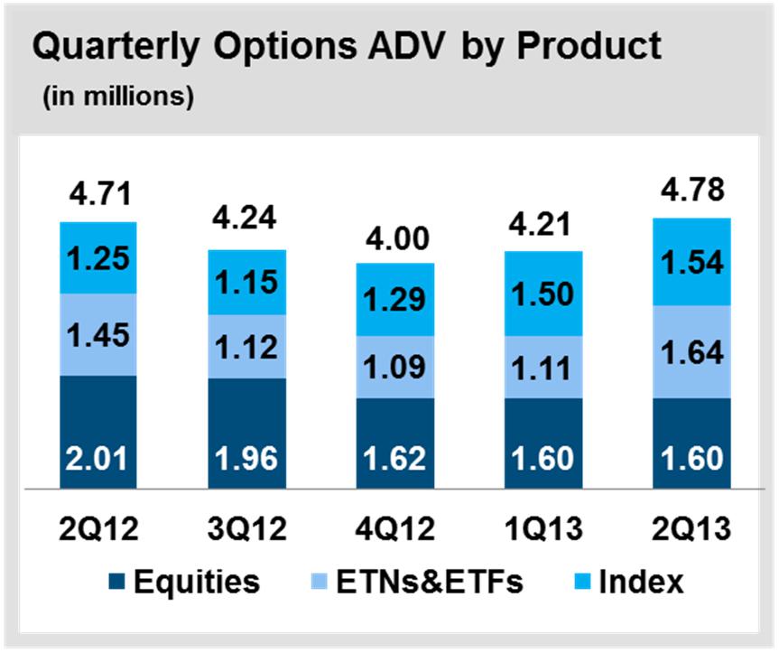 Total Options ADV Grew 1% YOY in 2Q13: Increased 13% QOQ Strong growth in proprietary products Options
