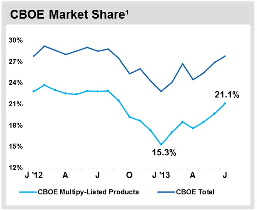 Regaining Market Share in Multiply-Listed Options Focused on being among the leaders in options market share Made enhancements to VIP in February and March CBOE