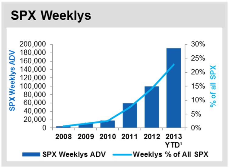 versus 2Q12 SPX ADV up 21% through July 2013 Strong growth in SPX Weeklys ADV more than