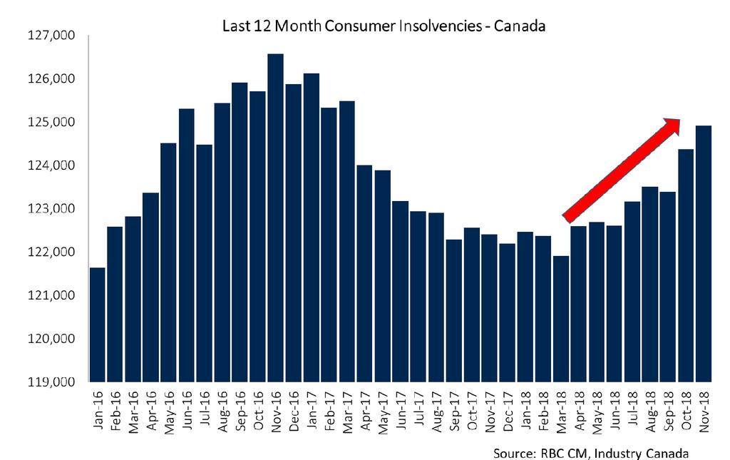 Higher interest rates stressing Canadian consumers Consumer debt in Canada has long been a concern.