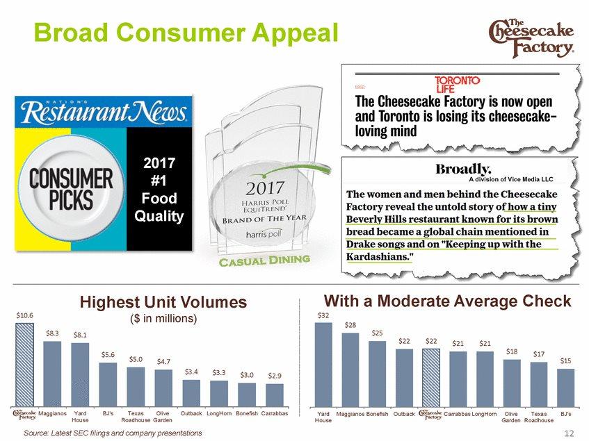 Broad Consumer Appeal A division of Vice Media LLC With $32 a Moderate Average Check Highest Unit Volumes ($ in millions) $10.6 $25 $22 $22 $21 $21 $5.0 $15 $4.