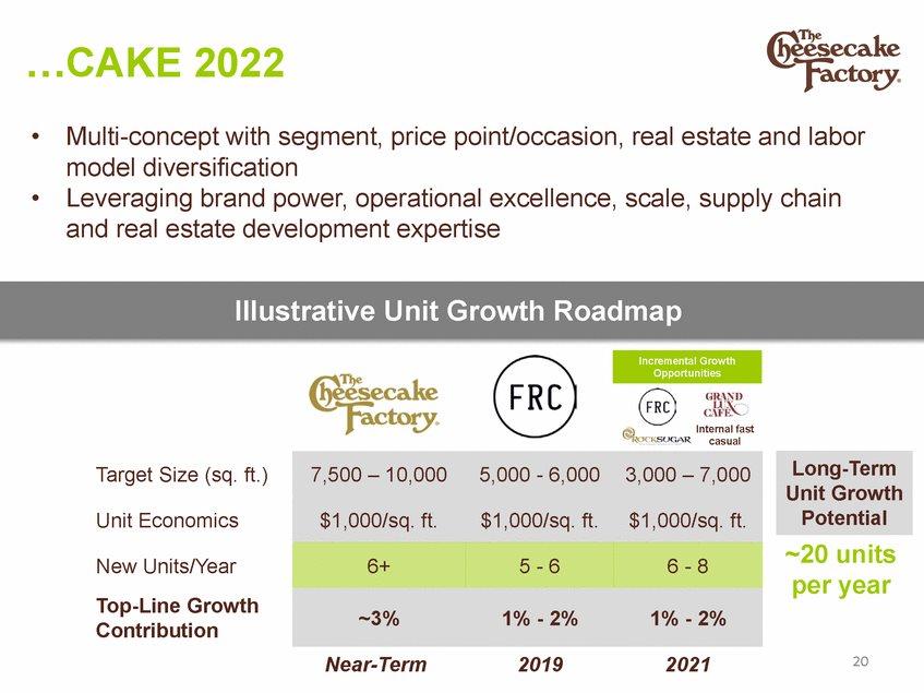 CAKE 2022 Multi-concept with segment, price point/occasion, real estate and labor model diversification Leveraging brand power, operational excellence, scale, supply chain and real estate development