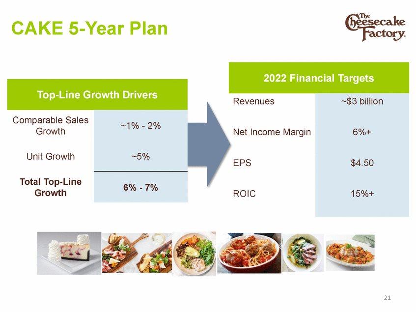 CAKE 5-Year Plan 21 Top-Line Growth Drivers Comparable Sales Growth ~1% - 2% ~5% Unit Growth Total