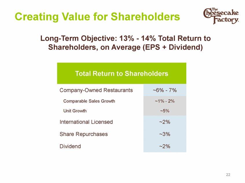 Creating Value for Shareholders Long-Term Objective: 13% - 14% Total Return to Shareholders, on Average (EPS + Dividend) Company-Owned Restaurants
