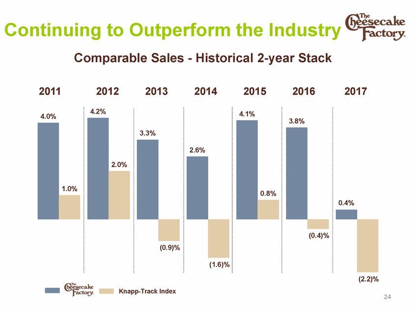 Continuing to Outperform the Industry Comparable Sales - Historical 2-year Stack 2011 2012 2013 2014 2015