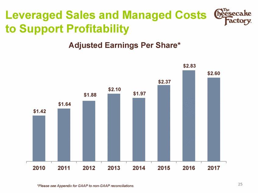 Leveraged Sales and Managed Costs Profitability to Support Adjusted Earnings Per Share* $2.83 $1.