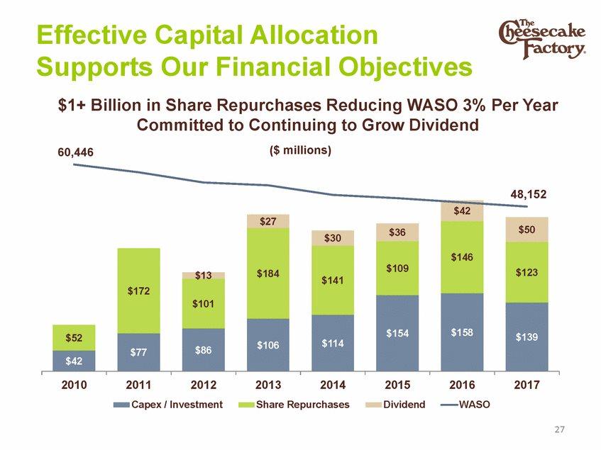 Effective Capital Allocation Supports Our Financial Objectives $1+ Billion in Share Repurchases Reducing WASO 3% Per Year Committed to Continuing ($ millions) to Grow Dividend 60,446 48,152
