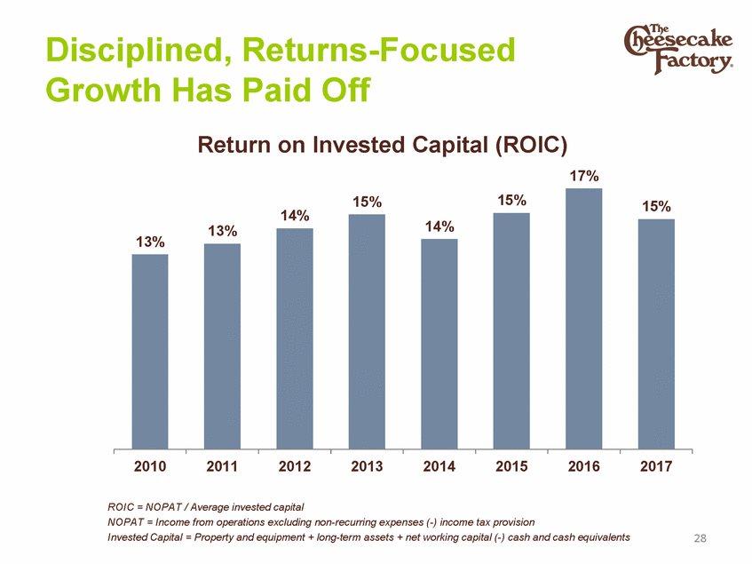 Disciplined, Returns-Focused Growth Has Paid Off Return on Invested Capital (ROIC) 17% 14% 13% 2010 2011 2012 2013 2014 2015 2016 2017 ROIC = NOPAT / Average invested capital NOPAT = Income from