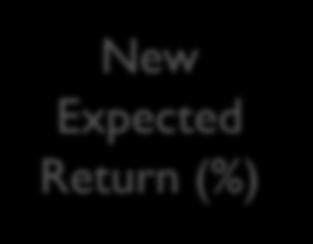 (%) New Expected Return (%) %