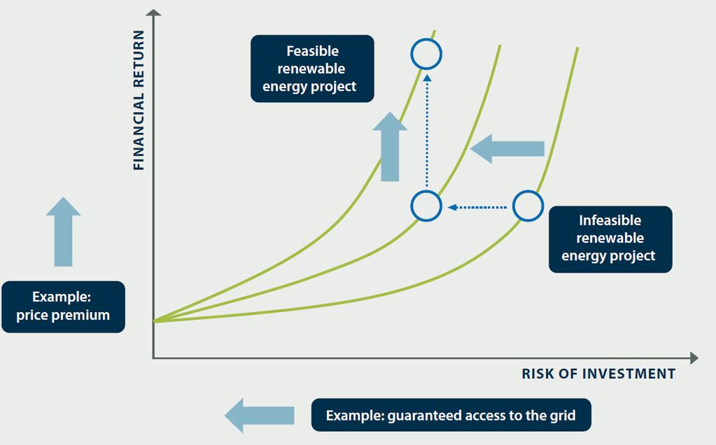 Risk/reward profile of solar & wind power