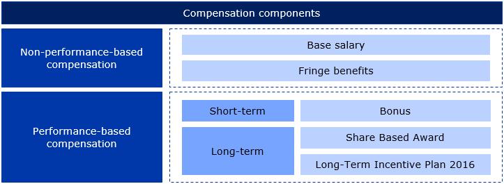 agement board members of other DAX-listed companies and similar companies of comparable size and performance in a relevant peer environment.