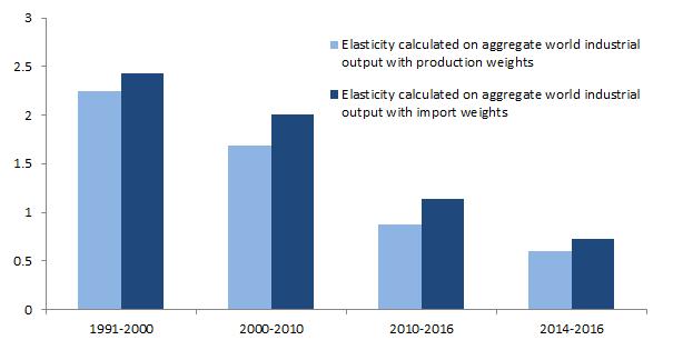 Figure 2 Elasticity of world imports of goods to global industrial output Source: based on Central Planning Bureau data.