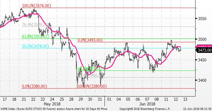 Wednesday, June 13, 2018 2 DETAILED TRADING OUTLOOK ON MAIN INDICES S&P 500 E-MINI FUTURE (ESM8) RESISTANCES 2800 / 2815 / 2827 SUPPORTS 2780 / 2770 / 2750 Comments The 2800 resistance zone is now