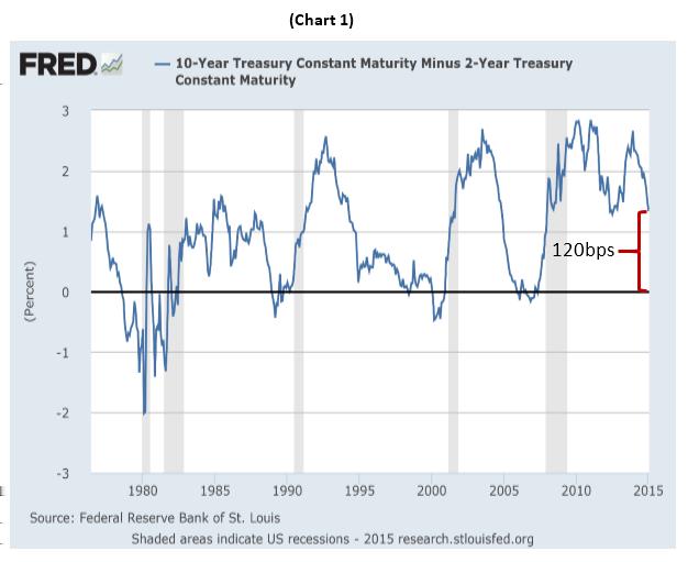 There s Just One Problem As mentioned above, using the yield curve slope to predict recessions only works in the sense that it will tell you if a recession is coming.