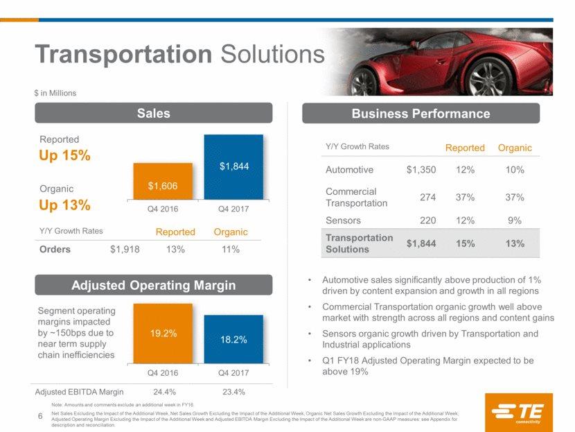 Y/Y Growth Rates Reported Organic Automotive $1,350 12% 10% Commercial Transportation 274 37% 37% Sensors 220 12% 9% Transportation Solutions $1,844 15% 13% $ in Millions Sales Business Performance