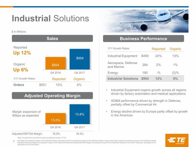 Y/Y Growth Rates Reported Organic Industrial Equipment $490 24% 13% Aerospace, Defense and Marine 284 2% 1% Energy 180 -% (2)% Industrial Solutions $954 12% 6% $ in Millions Sales Industrial