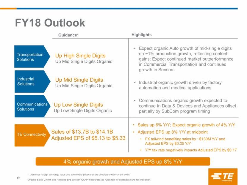 4% organic growth and Adjusted EPS up 8% Y/Y Sales of $13.7B to $14.1B Adjusted EPS of $5.13 to $5.