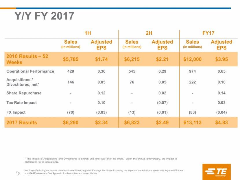 Y/Y FY 2017 16 1H 2H FY17 Sales (in millions) Adjusted EPS Sales (in millions) Adjusted EPS Sales (in millions) Adjusted EPS 2016 Results 52 Weeks $5,785 $1.74 $6,215 $2.21 $12,000 $3.