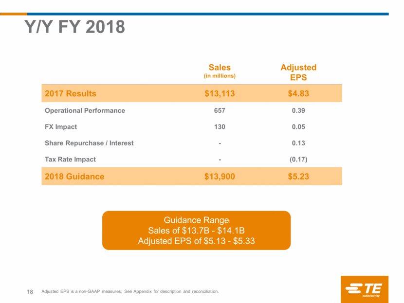 Y/Y FY 2018 18 Sales (in millions) Adjusted EPS 2017 Results $13,113 $4.83 Operational Performance 657 0.39 FX Impact 130 0.05 Share Repurchase / Interest - 0.13 Tax Rate Impact - (0.