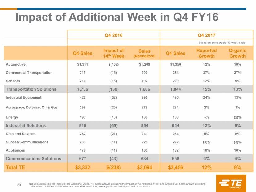 Impact of Additional Week in Q4 FY16 20 Q4 2016 Q4 2017 Based on comparable 13 week basis Q4 Sales Impact of 14th Week Sales (Normalized) Q4 Sales Reported Growth Organic Growth Automotive $1,311