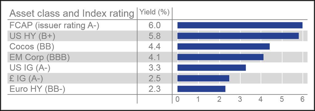 How do cocos compare to other fixed income asset classes such as emerging markets or high yield, which provide similar yields?